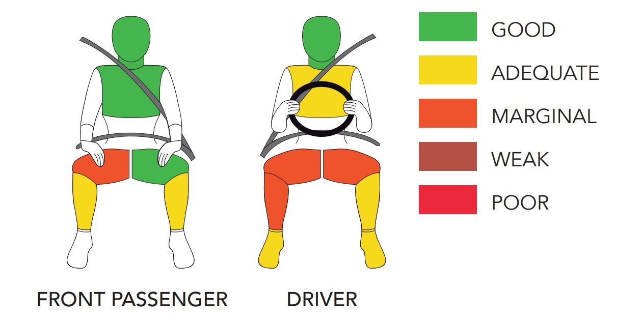 Mahindra Thar на испытаниях Global NCAP: риск травмирования ног и жуткая управляемость