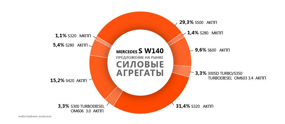 Mercedes_S_W140-03