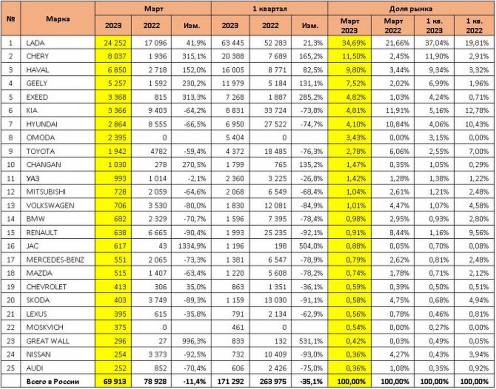 Рейтинг проданных автомобилей в 2023. Статистика продаж автомобилей по годам. Статистика продаж автомобилей по маркам 2023.