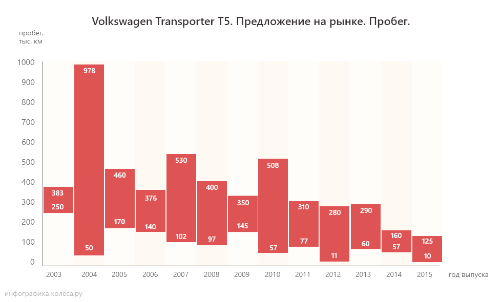 vw пробег
