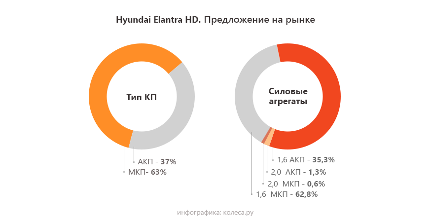 Хэндэ Elantra HD с пробегом - проблемная механика, надёжный автомат и ресурсный движок