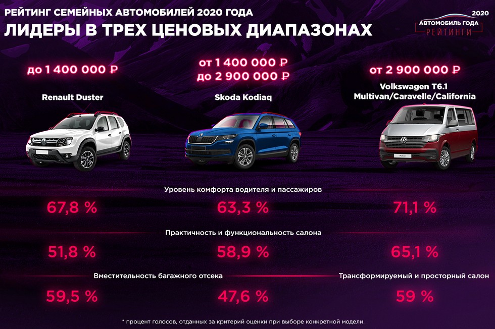Renault Duster признали одним из лучших доступных семейных, надежных и многоцелевых авто в РФ