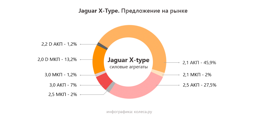 Jaguar x type моторы