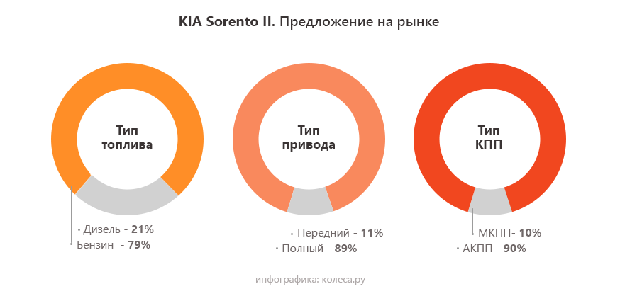 Kia-sorento-ii-3-штуки