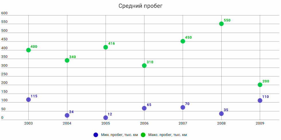 пробег