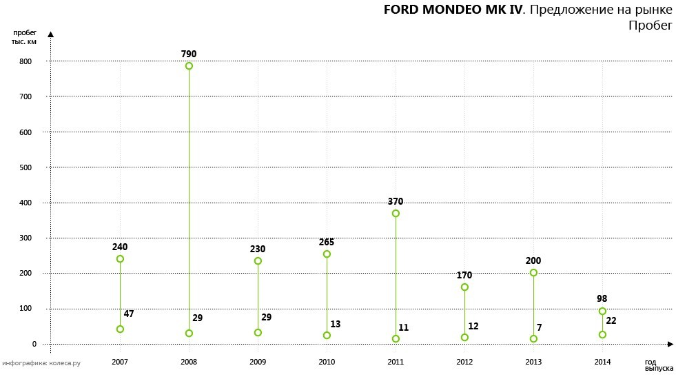 Лидер б/у D-класса Ford Mondeo mk4 и его слабые места