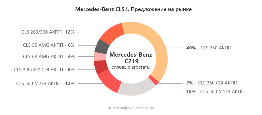Mercedes-Benz CLS I с пробегом: хорошие старые V8, плохие новые V8 и всегда плохие V6