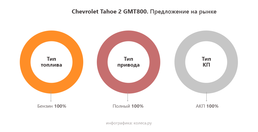 Амортизаторы для шевроле тахо 410