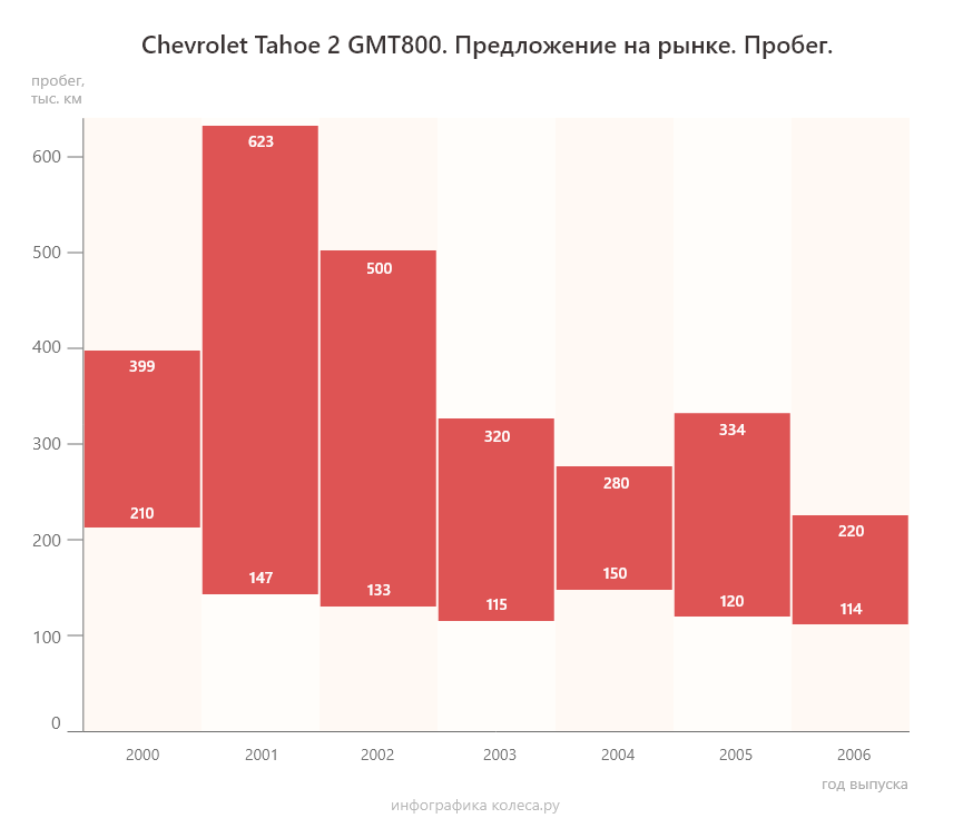 Амортизаторы для шевроле тахо 410