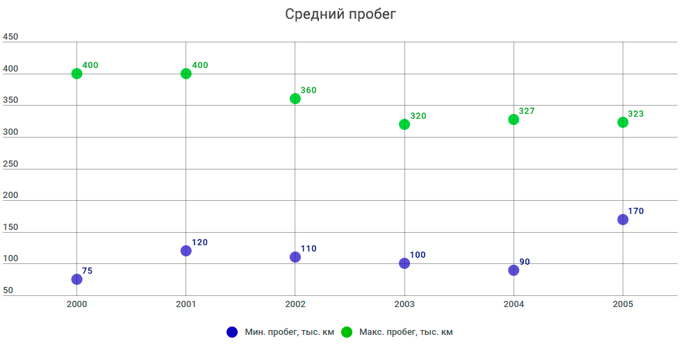 пробег