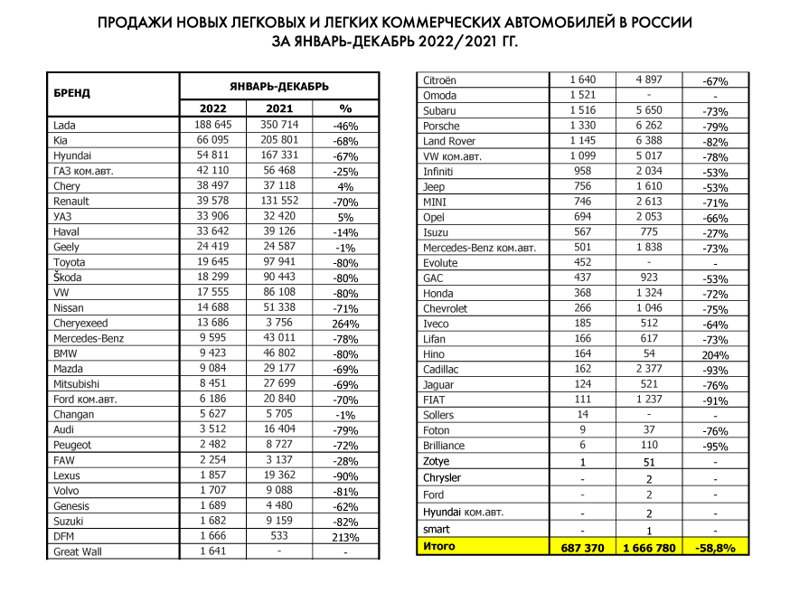 Российский авторынок: итоги 2022 года от АЕБ и прогноз на 2023-й (ожидается рост)