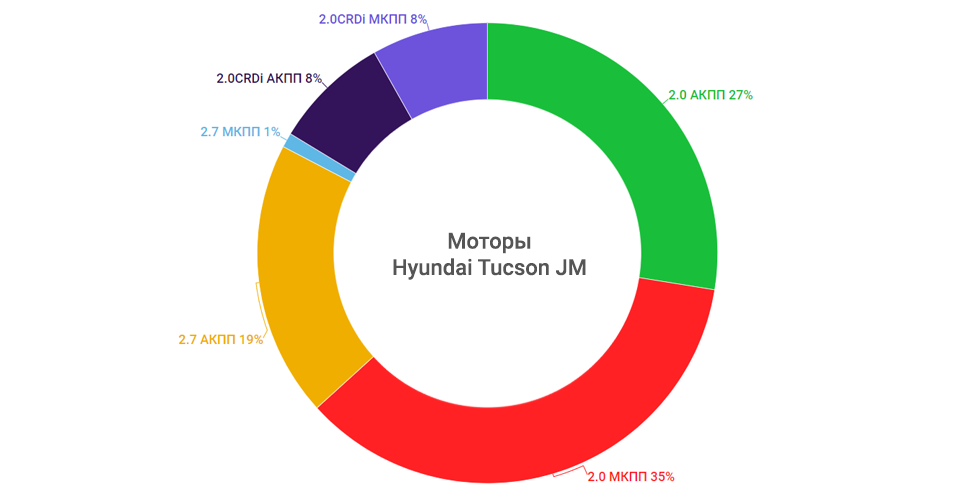 Hyundai Tucson JM с пробегом: прожорливые моторы и беззащитные АКП - – автомобильный журнал