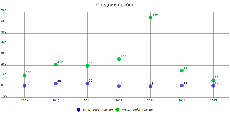 пробег