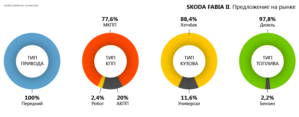 Skoda Fabia - характеристики, комплектации, фото, видео, обзор