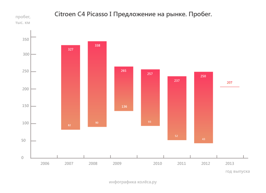 Замена передних амортизаторов ситроен с4 гранд пикассо