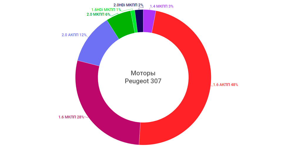 моторы