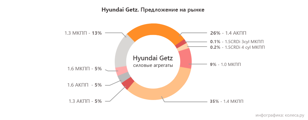hyundai_getz_motori