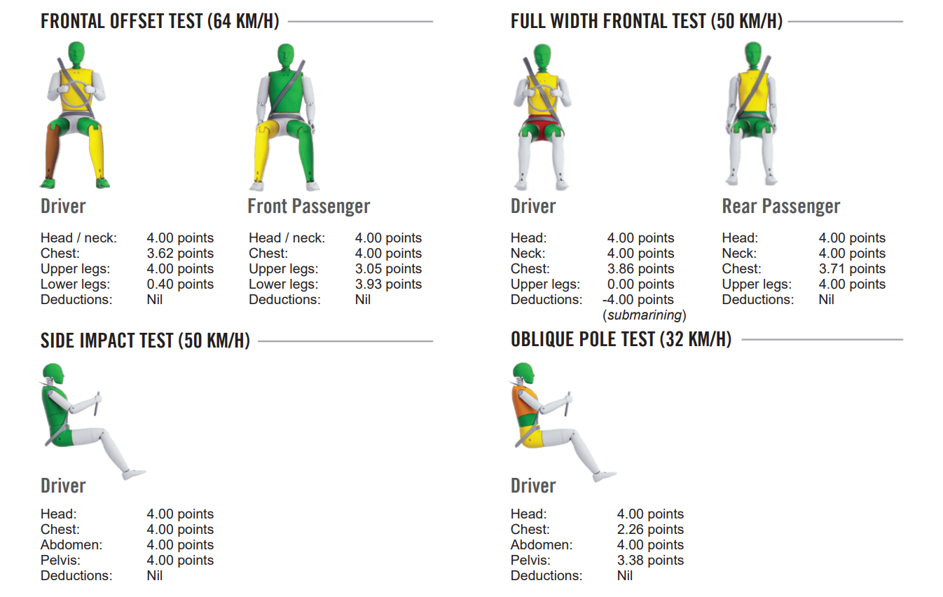 Front tested. Селтос краш тест. Тест для краша мальчика. Маркировка краш теста. Side Impact Test.