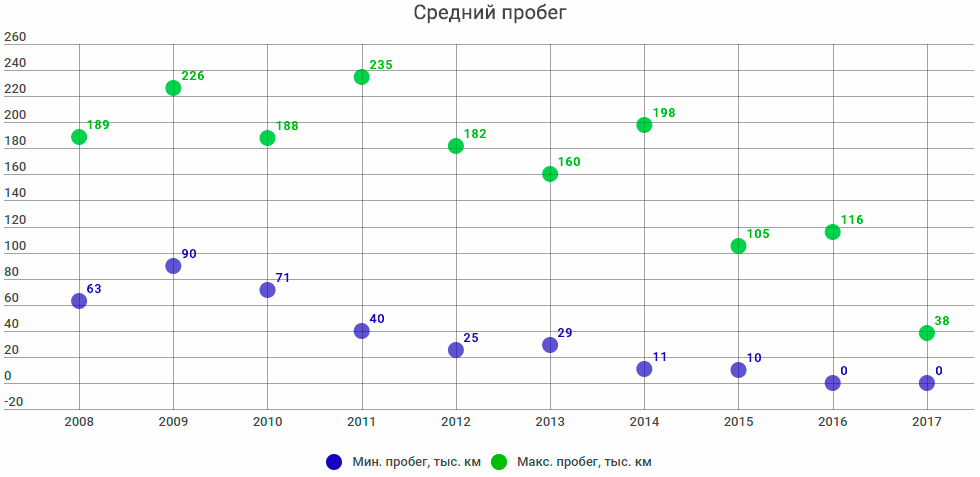 пробег