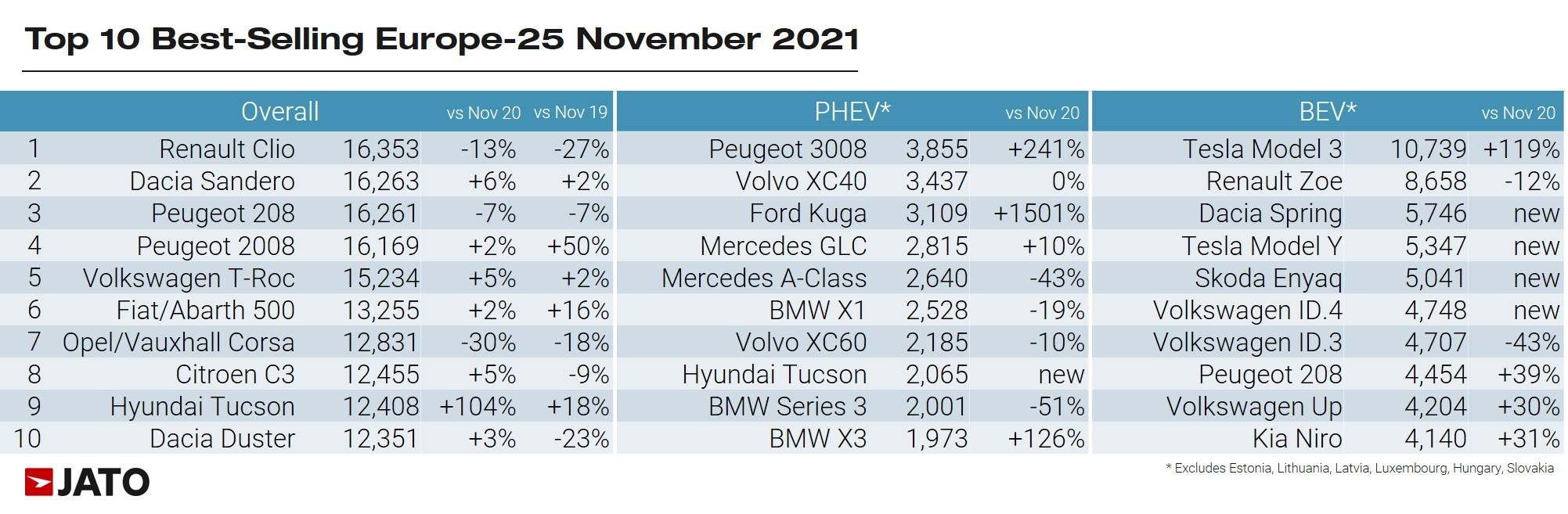 Европейский авторынок в ноябре: Renault Clio вырвался в лидеры, VW Golf — на 35 месте!