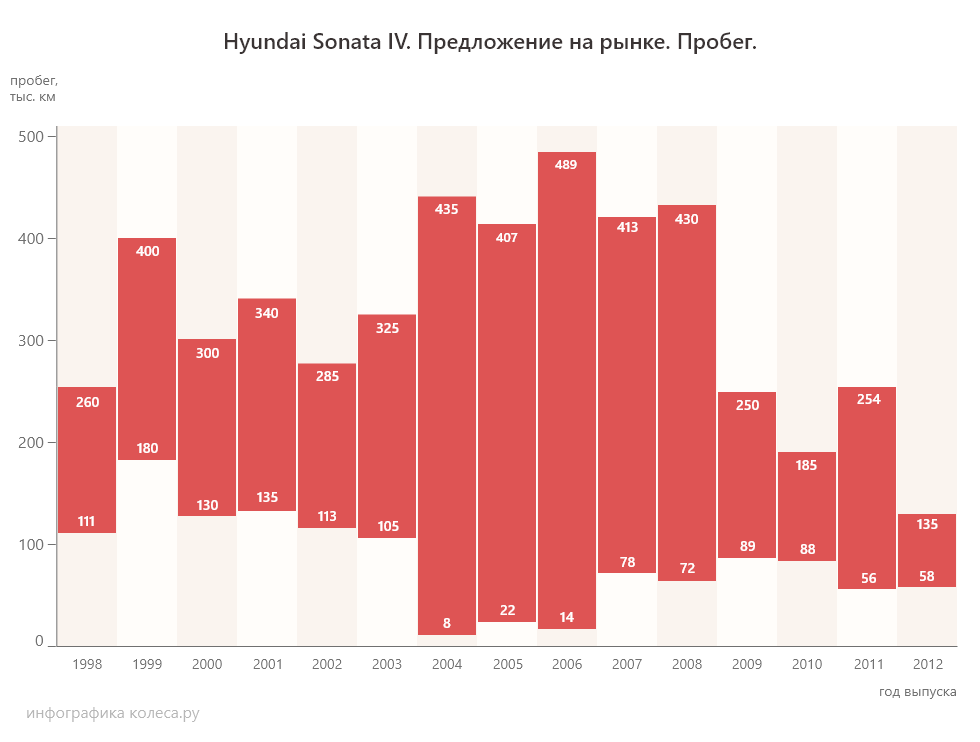пробег Hyundai Sonata
