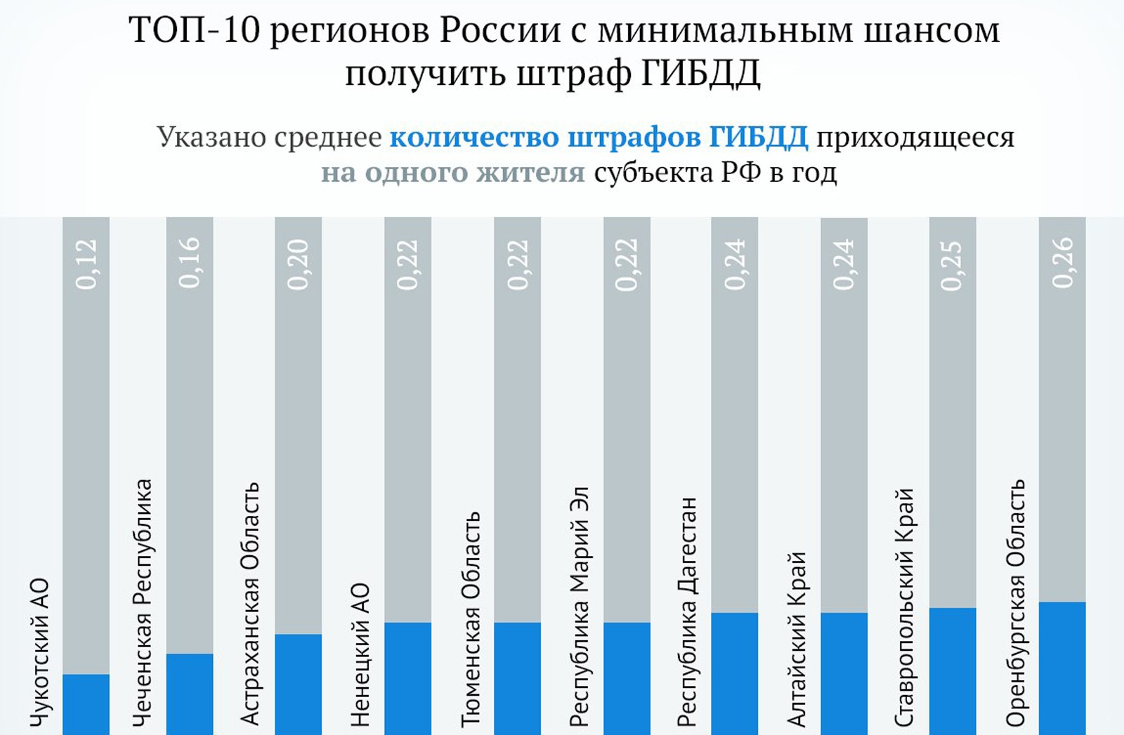 Возьми средний. Количество штрафов ГИБДД. Количество регионов в России. Статистика штрафов. Среднее количество штрафов за год.