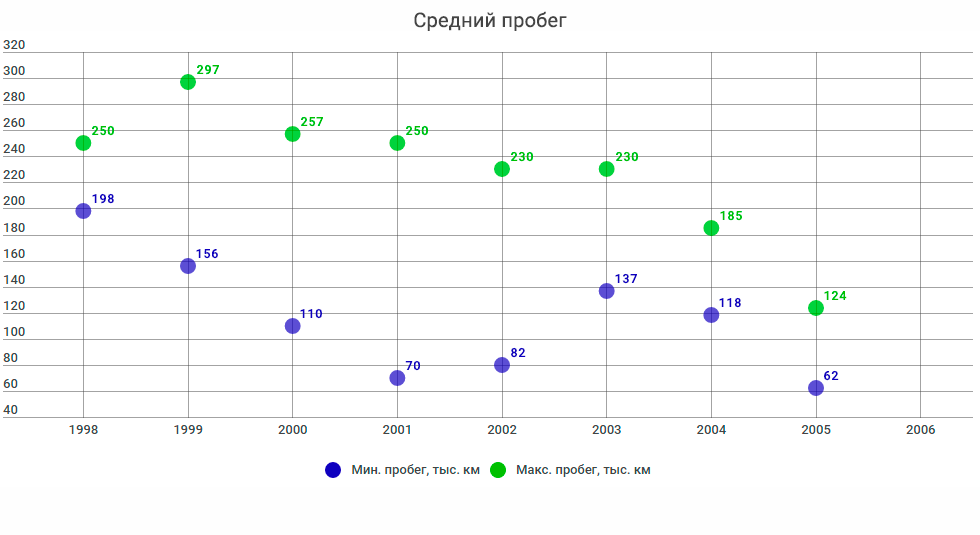 пробег