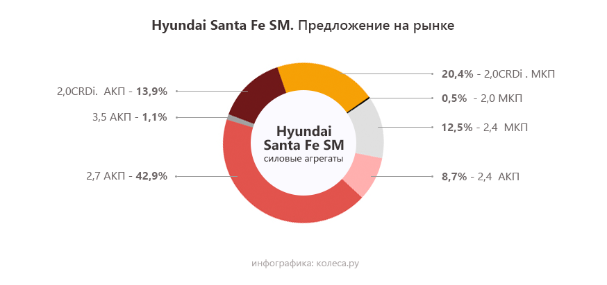 Hyundai Santa Fe I с пробегом: надёжные V6 и ещё более надёжные АКП – они переживут кузов
