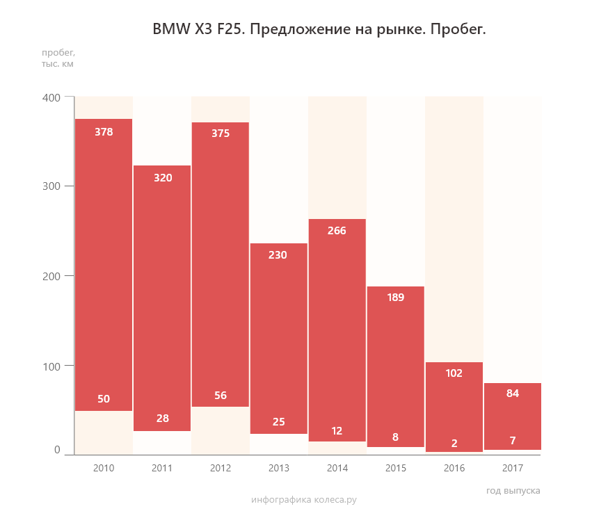 BMW X3 F25 с пробегом: когда самый популярный мотор – худший, а АКП удивляет ресурсом