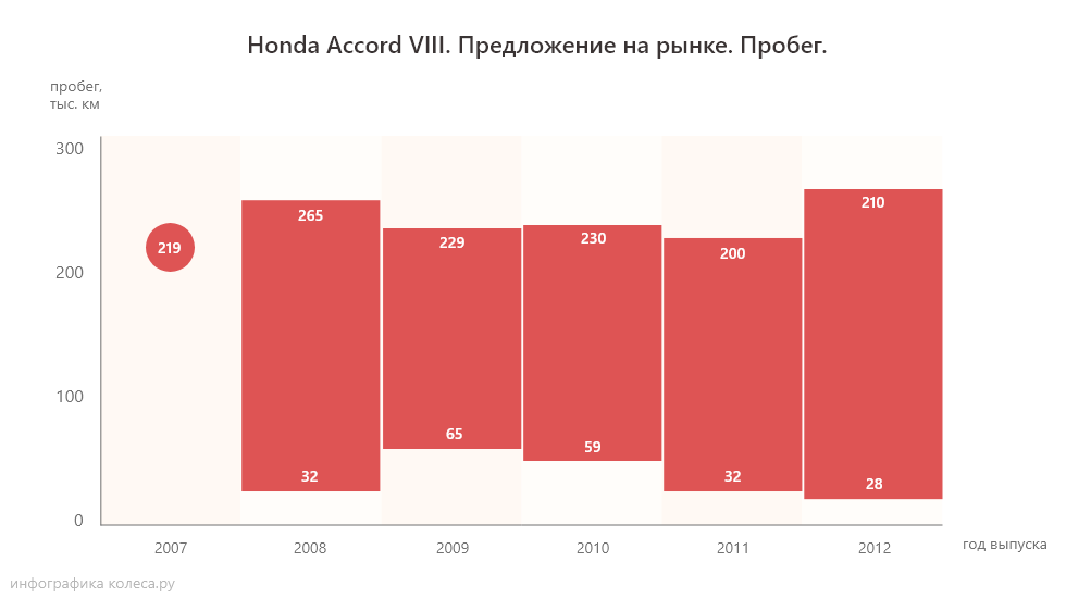 Honda Accord VIII таблица пробег