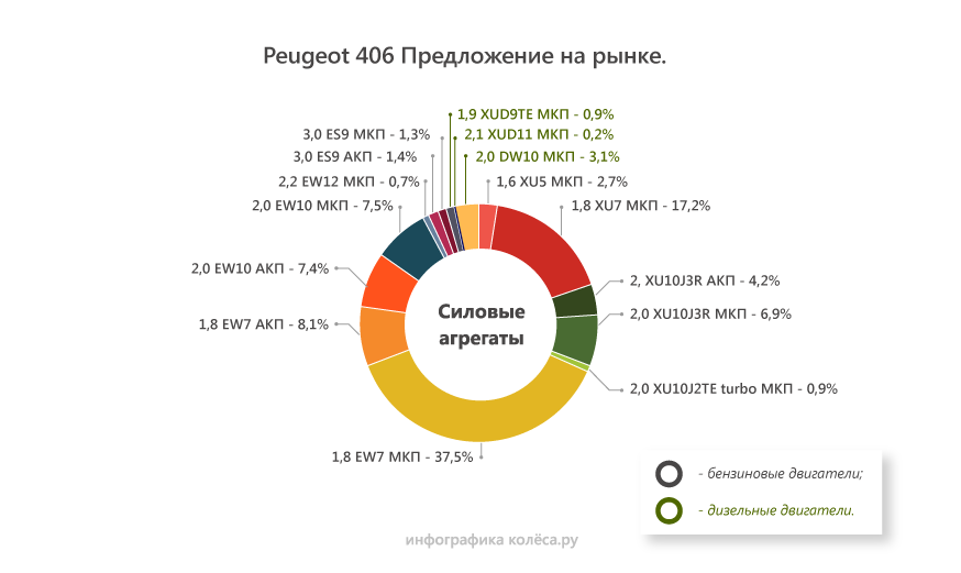 Peugeot 406 с пробегом: дорогой капремонт коробки и моторы не хуже, чем у Мерседеса