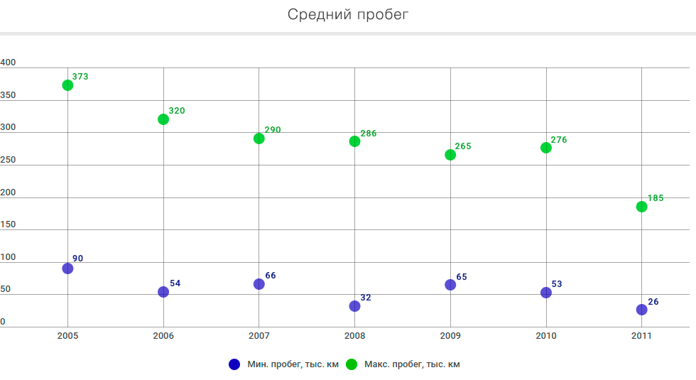 пробег
