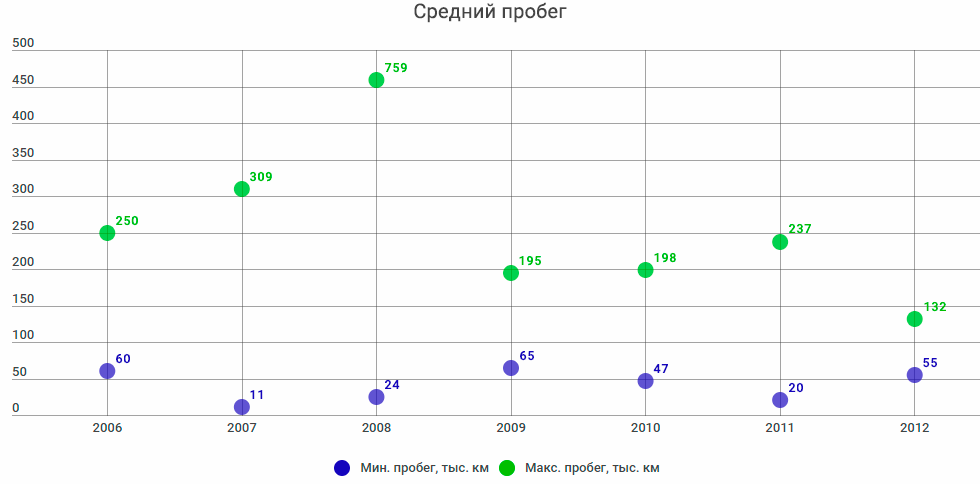 пробег