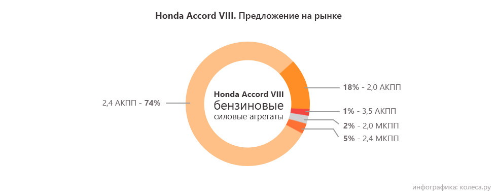 Honda Accord VIII моторы