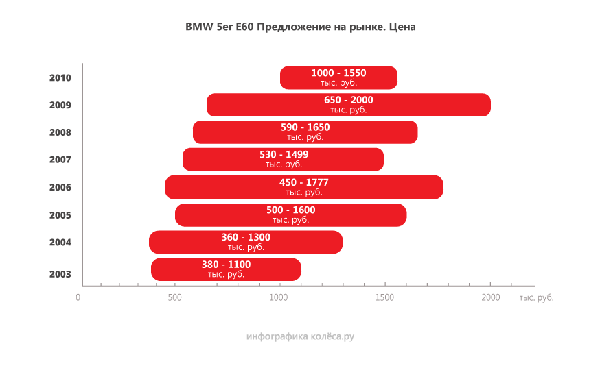 BMW 5 series V E60 с пробегом: запчасти от Шнивы, слишком хитрая рейка и М5 для коллекционеров