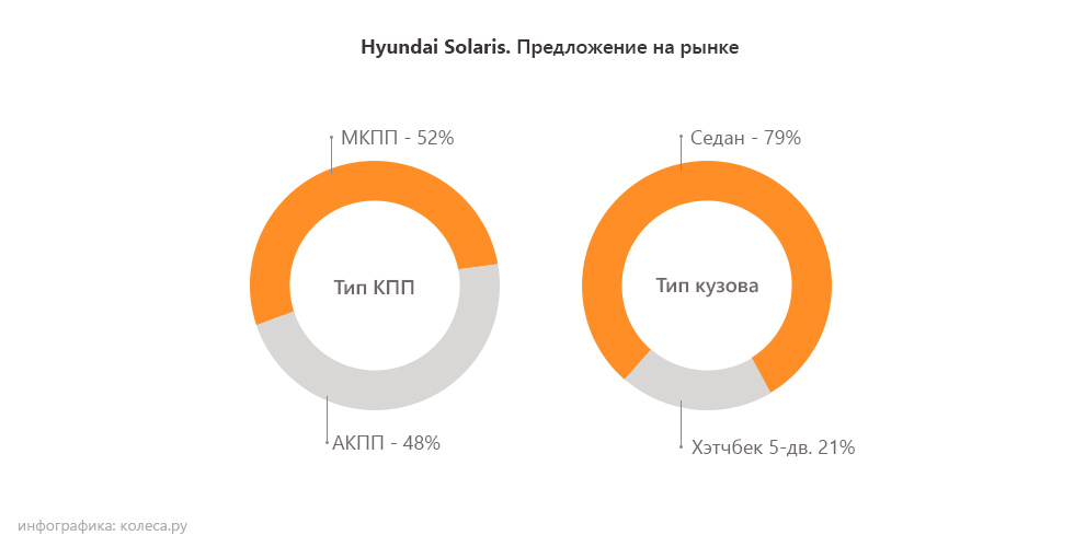 Hyundai-Solaris кузов