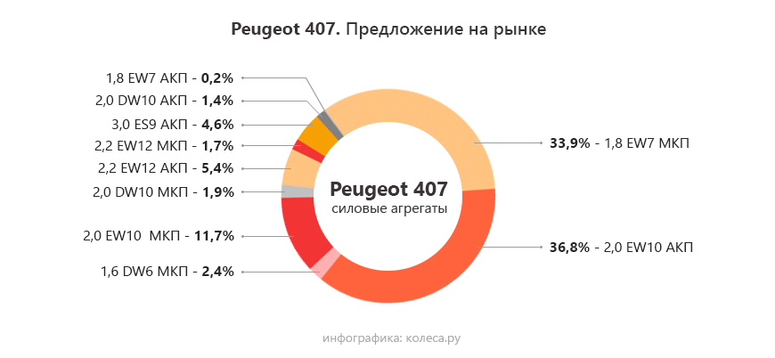 На что поменять пежо 407. Смотреть фото На что поменять пежо 407. Смотреть картинку На что поменять пежо 407. Картинка про На что поменять пежо 407. Фото На что поменять пежо 407