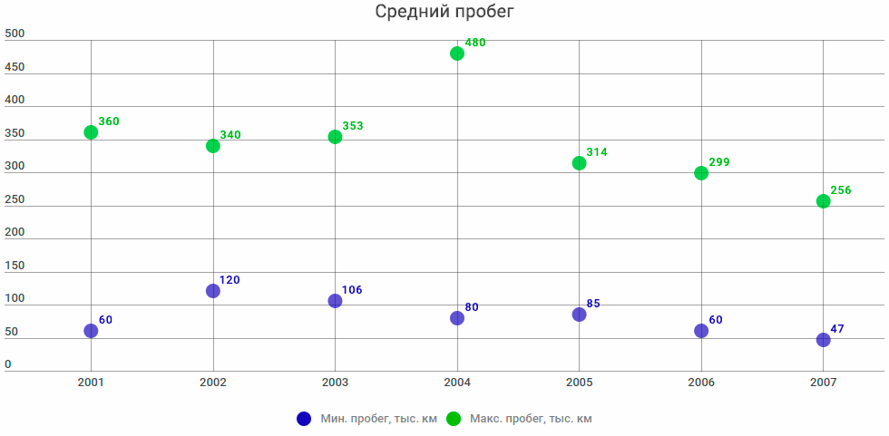 пробег