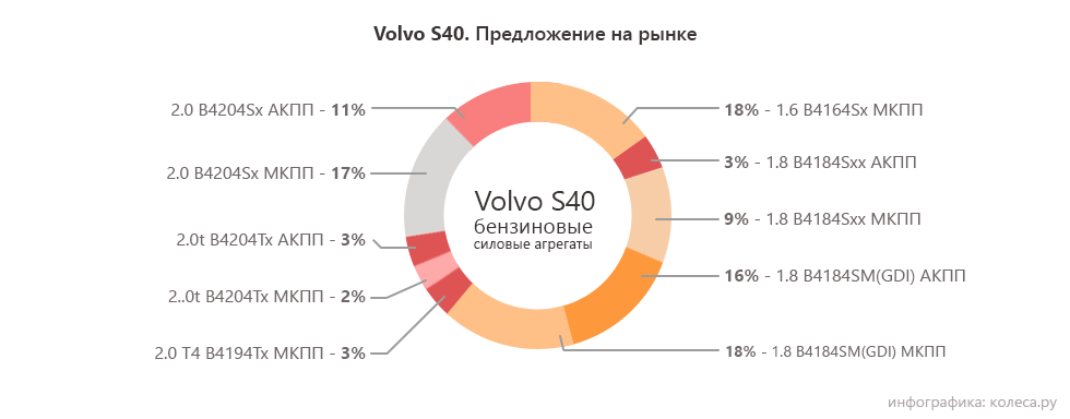 volvo s40 big donut