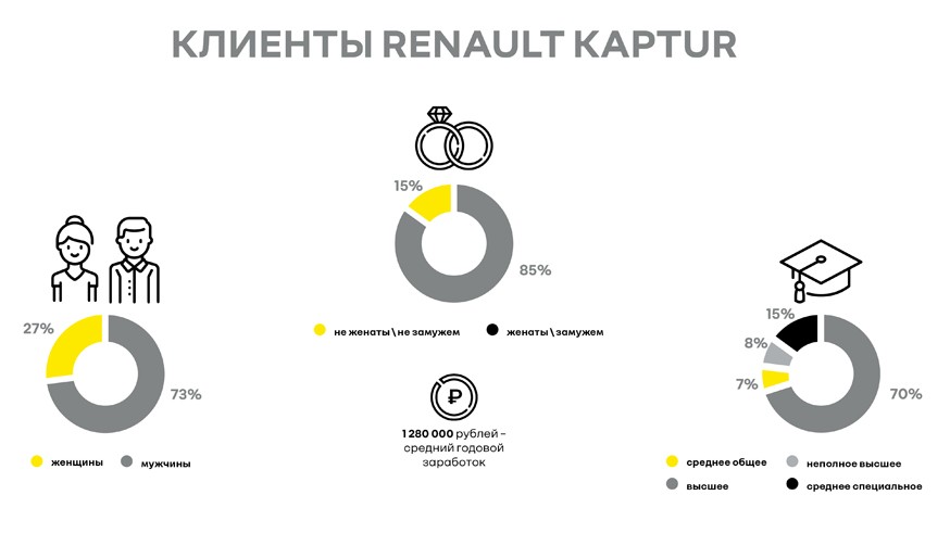 Renault Kaptur в РФ: более 130 тысяч проданных машин, популярность двухцветного кузова и CVT