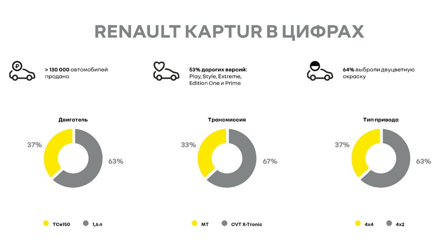 Renault Kaptur в РФ: более 130 тысяч проданных машин, популярность двухцветного кузова и CVT