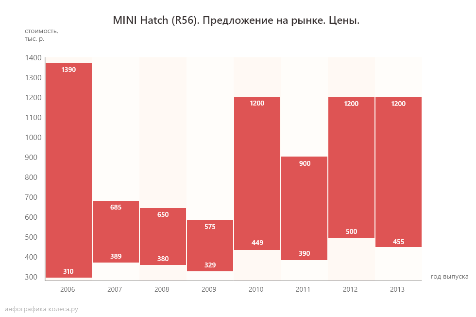 Самый надежный мотор купер с