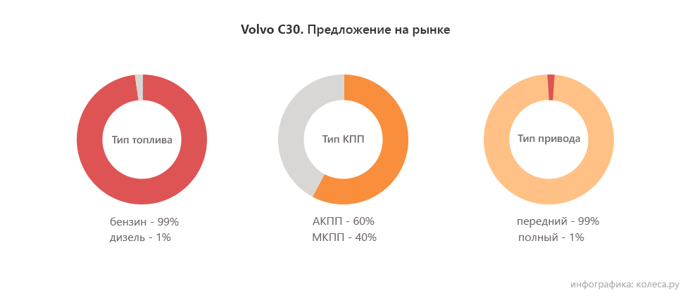 Volvo C30 топливо кпп привод