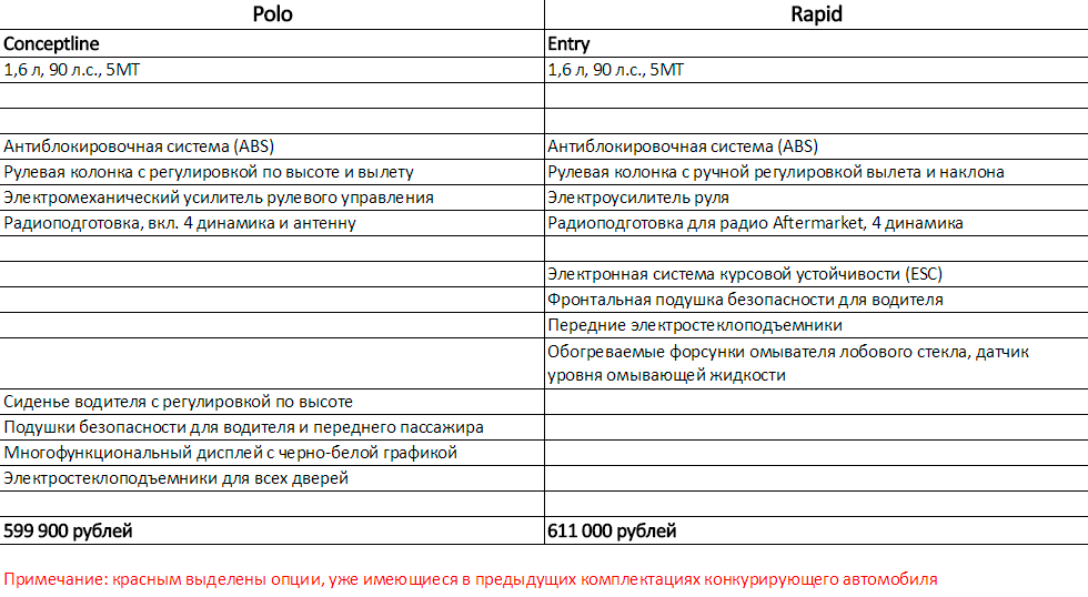 Skoda Rapid сравнение с конкурентами. Сравнение Рабида с другими героями.