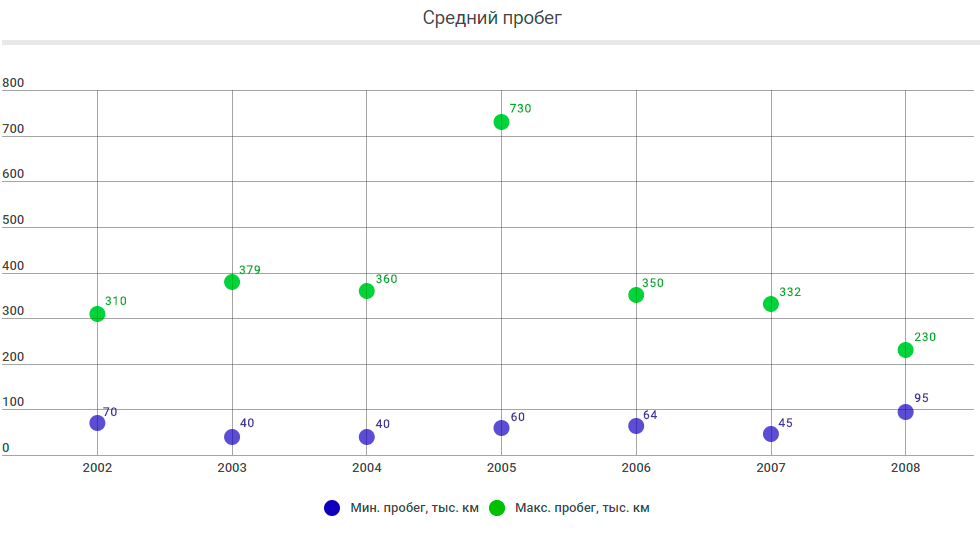 пробег