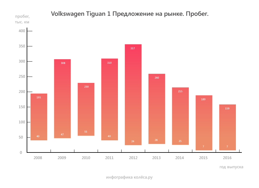 Volkswagen Tiguan I с пробегом: DSG или гидромеханика? TSI или TDI?