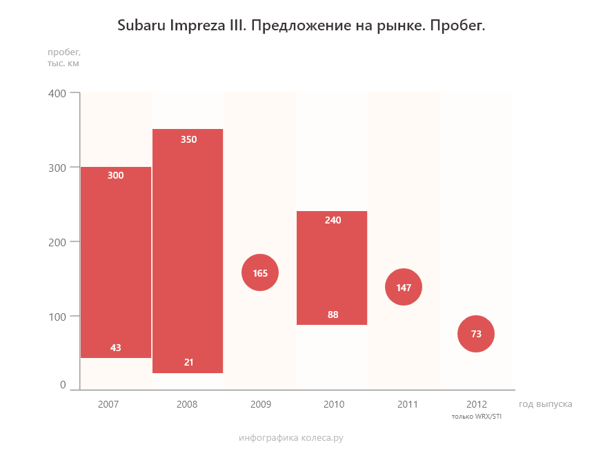 Замена заднего тормозного цилиндра субару импреза