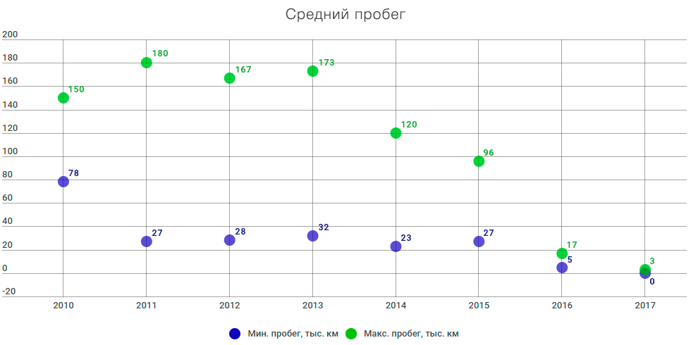 пробег