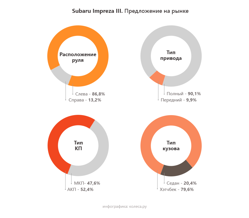 Замена заднего тормозного цилиндра субару импреза