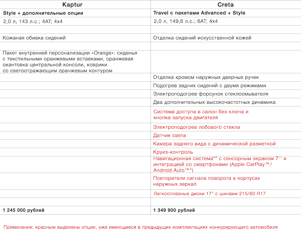 рено каптур или хендай крета что лучше